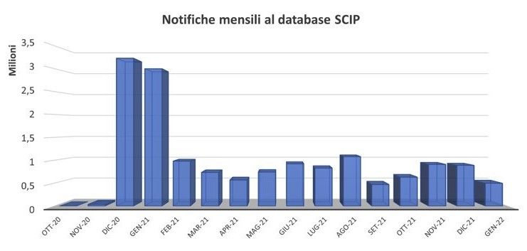 Notifiche mensili al database SCIP 1